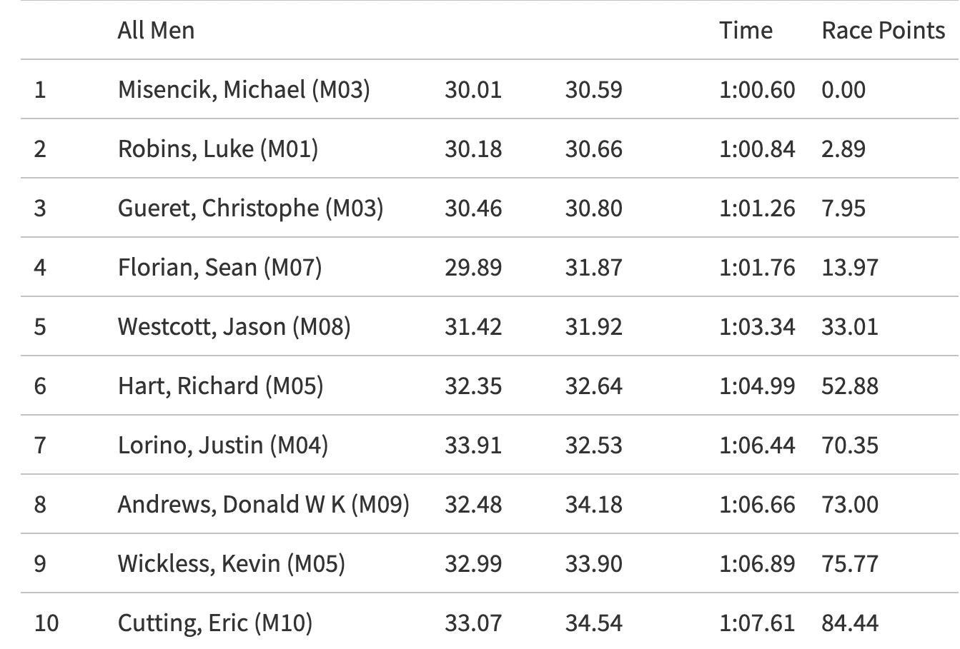 Mt. Southington - Men Top 10_Race 1