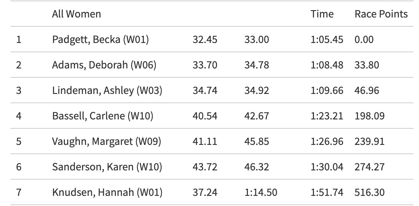 Mt. Southington - Women Top 10_Race 1