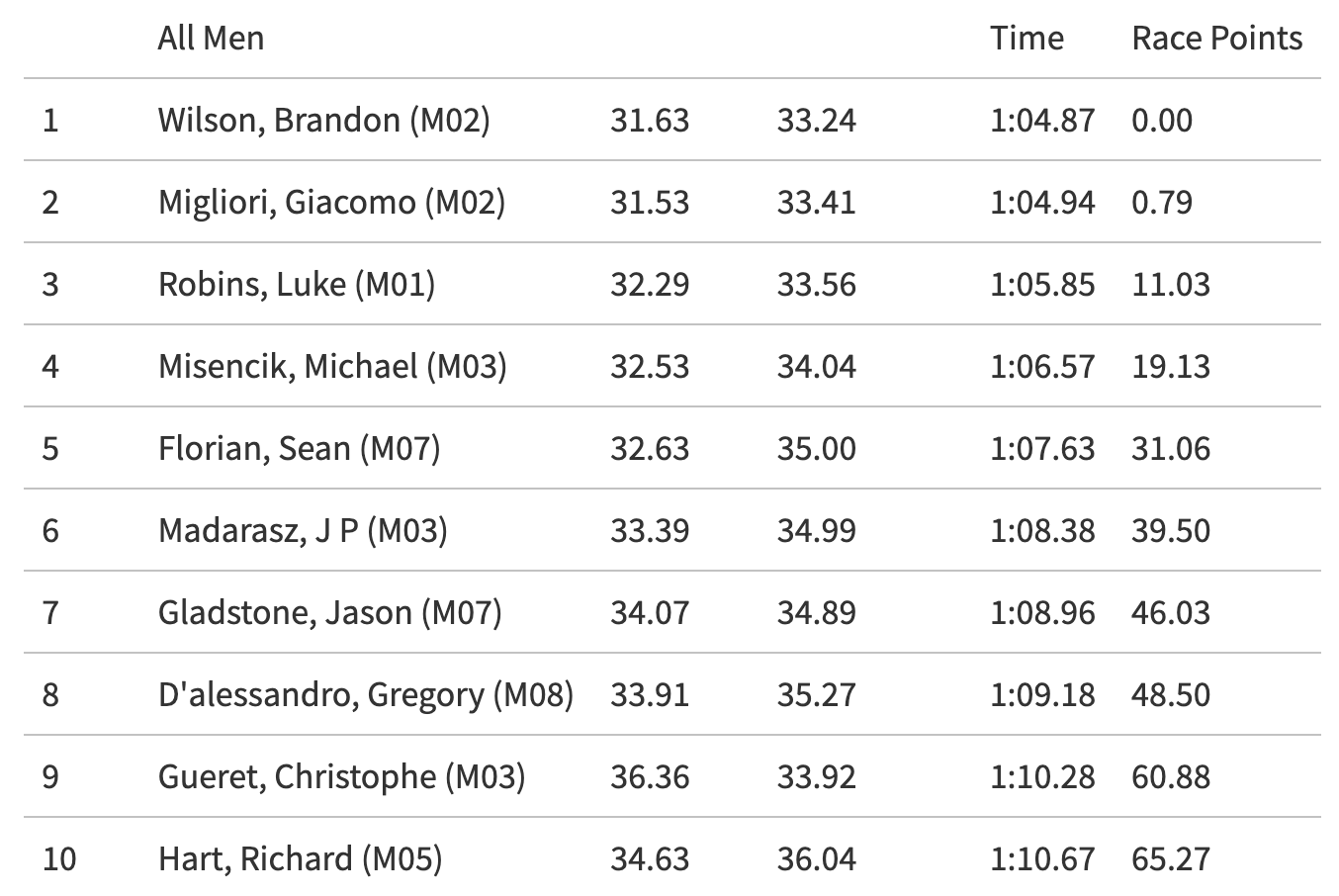 Mt. Southington - Men Top 10_Race 2